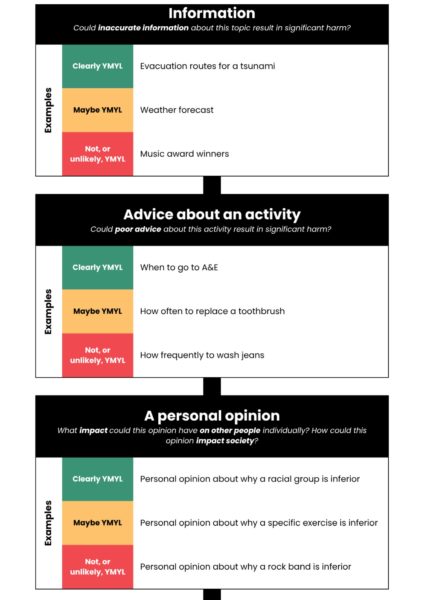 Graphic of flowchart showing if a website is YMYL