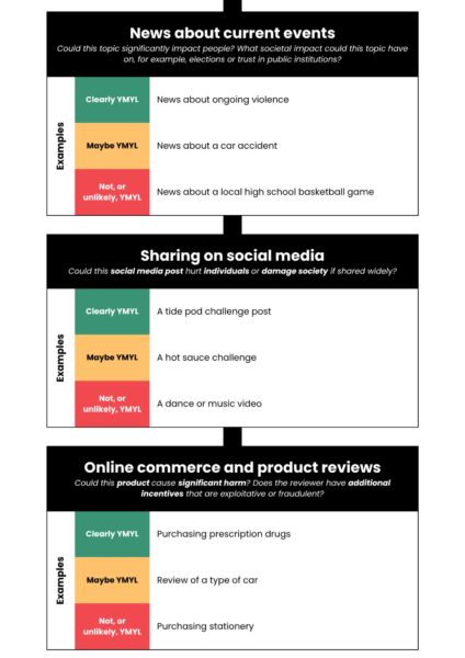 Graphic of flowchart showing if a website is YMYL