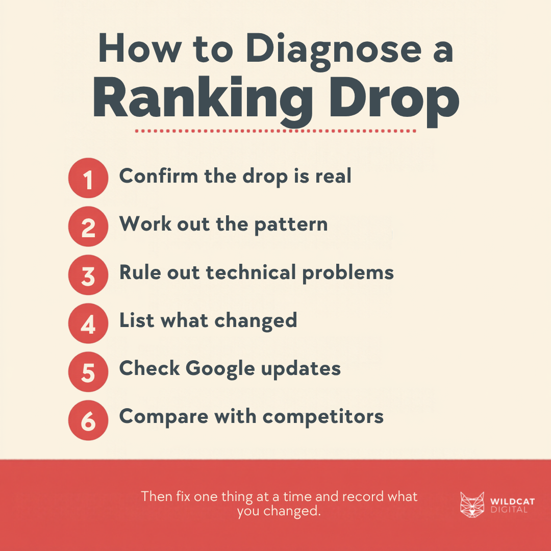 Six steps to diagnose a ranking drop: 1. Confirm the drop is real. 2. Work out the pattern. 3. Rule out technical problems. 4. List what changed. 5. Check Google updates. 6. Compare with competitors. Then fix one thing at a time and record what you changed.