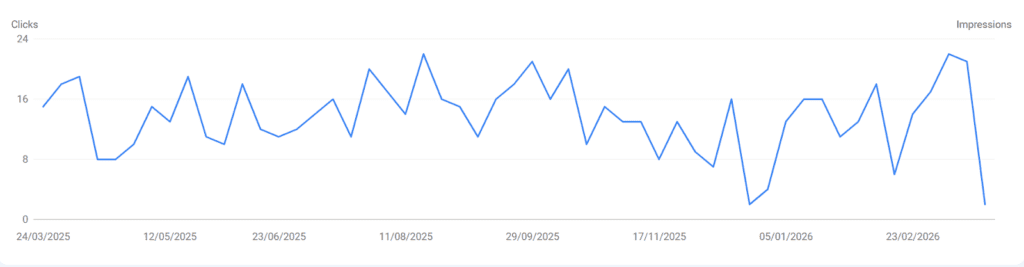 graph showing the number of clicks on a website blog throughout an 8 month period