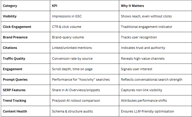 Table of KPIs for LLM performance